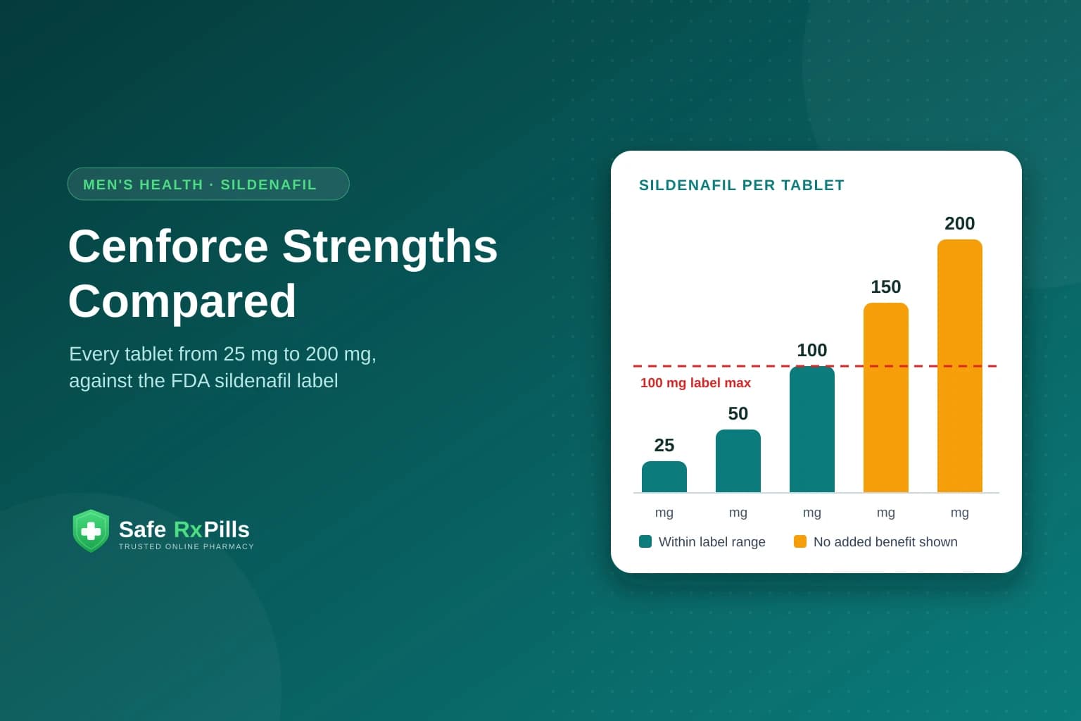 Bar chart of Cenforce strengths from 25 mg to 200 mg with the 100 mg sildenafil label maximum marked