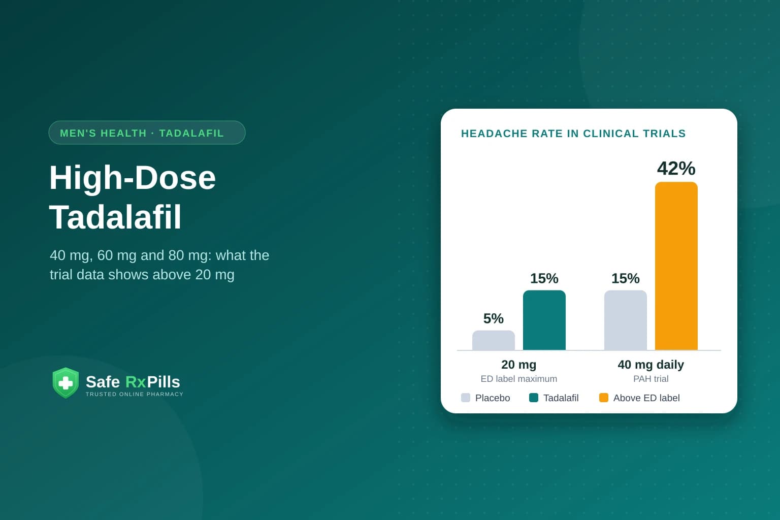 Chart comparing headache rates: 15 percent on tadalafil 20 mg versus 42 percent on tadalafil 40 mg daily, each against placebo