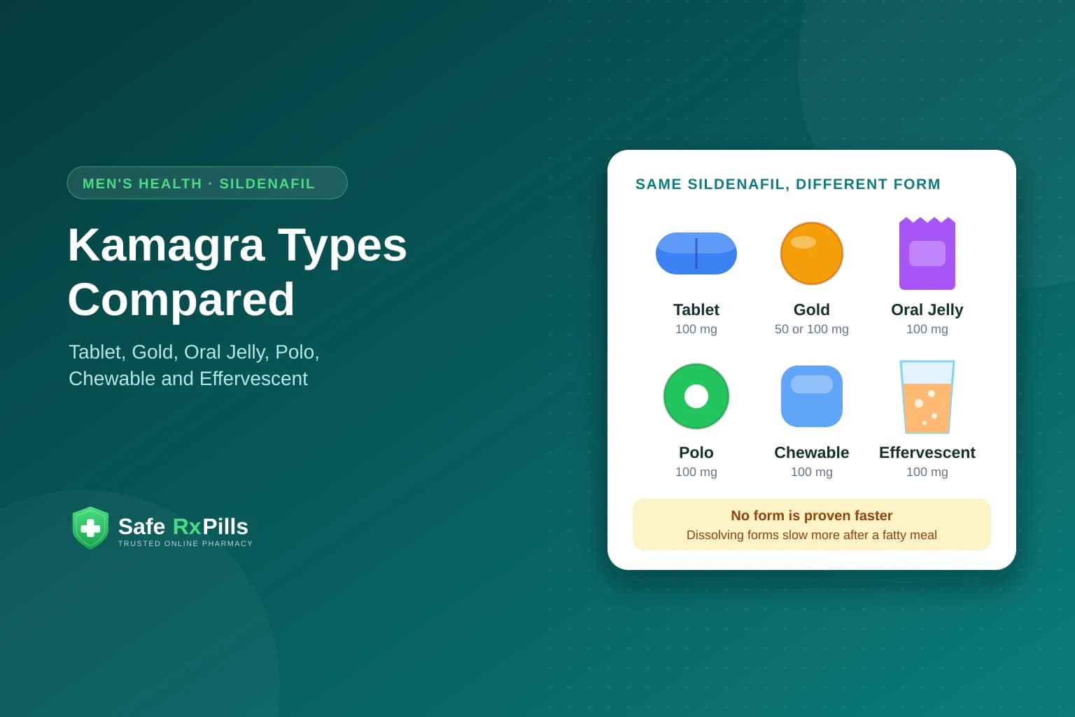 Illustration of six Kamagra forms: tablet, Gold, oral jelly sachet, Polo, chewable and effervescent, all containing sildenafil